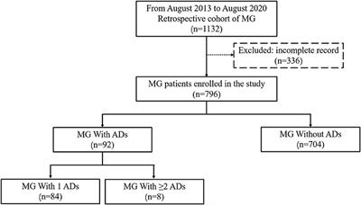 Comorbid Autoimmune Diseases in Patients With Myasthenia Gravis: A Retrospective Cross-Sectional Study of a Chinese Cohort